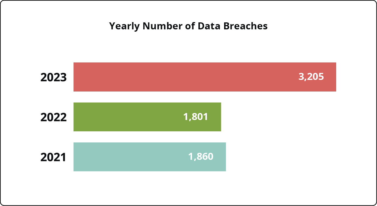 A graph showing the annual number of data breaches.