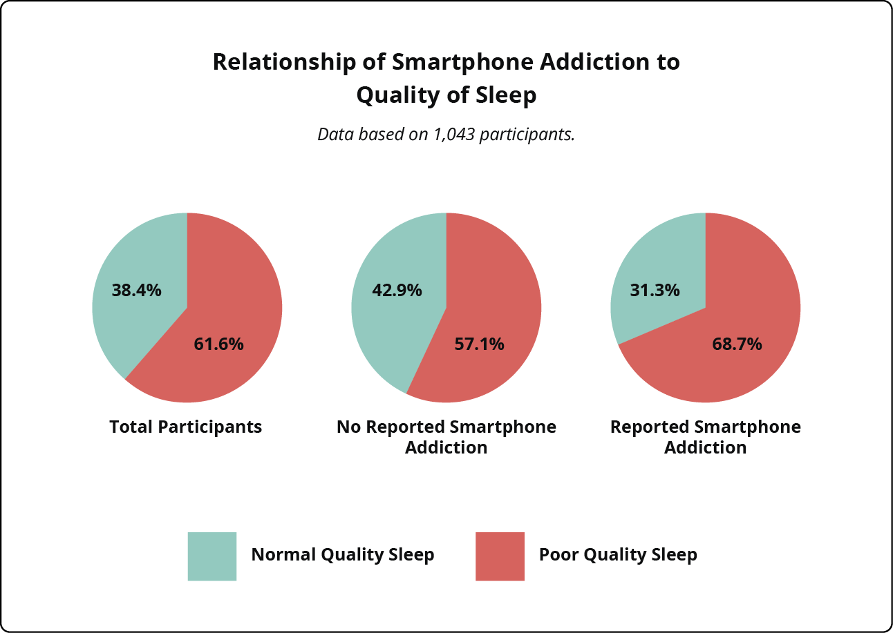 A chart showing the relationship between quality of sleep and smartphone addiction.