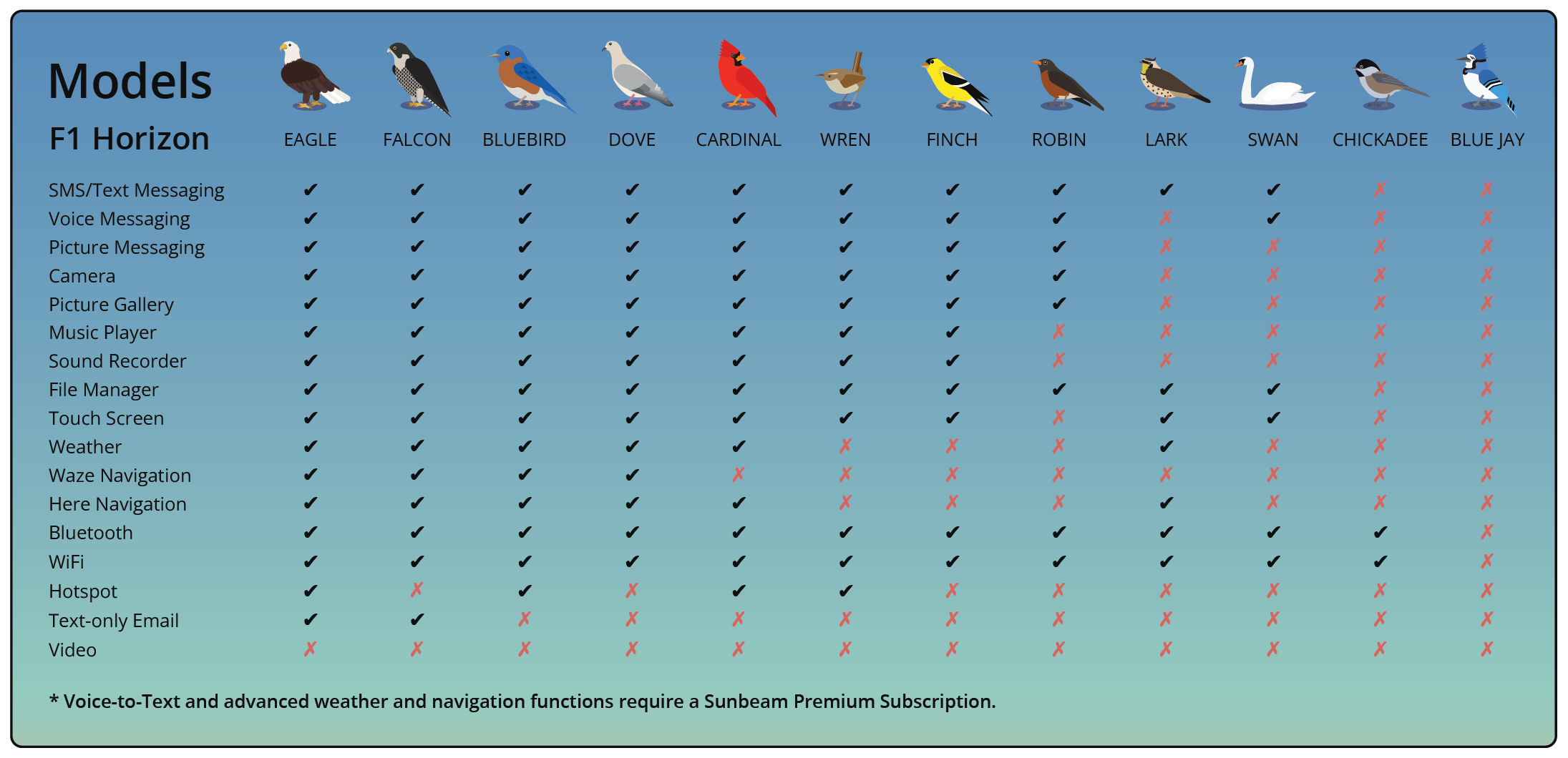 A matrix showing the different F1 Horizon phones and compares their features.